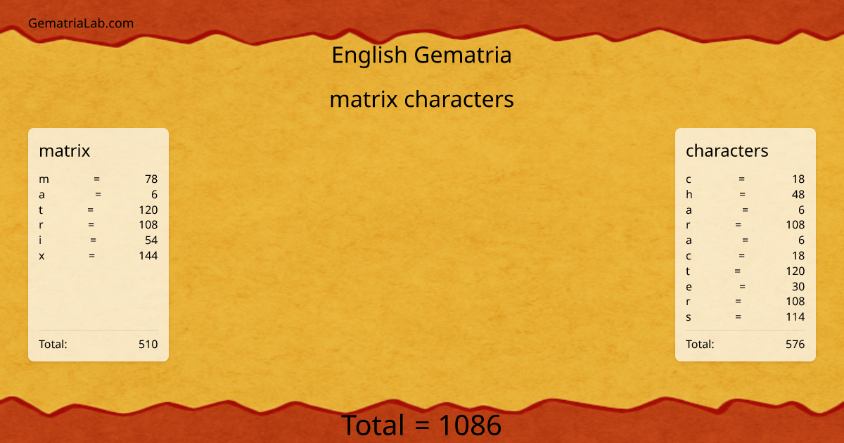 matrix characters in english Gematria